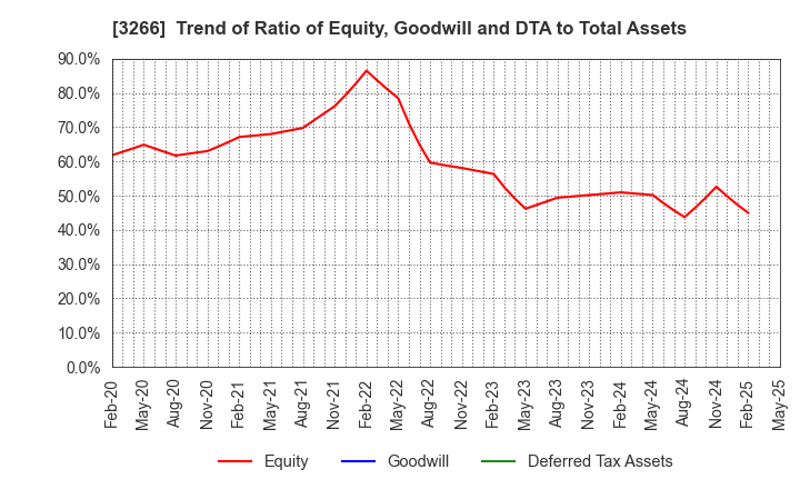3266 Fund Creation Group Co.,Ltd.: Trend of Ratio of Equity, Goodwill and DTA to Total Assets