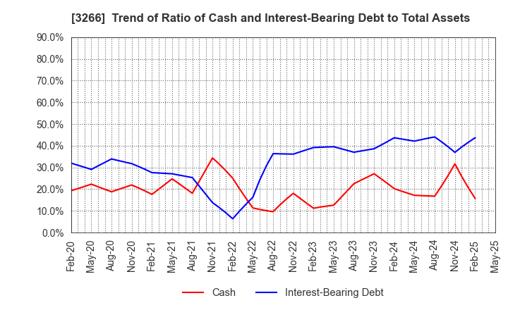 3266 Fund Creation Group Co.,Ltd.: Trend of Ratio of Cash and Interest-Bearing Debt to Total Assets