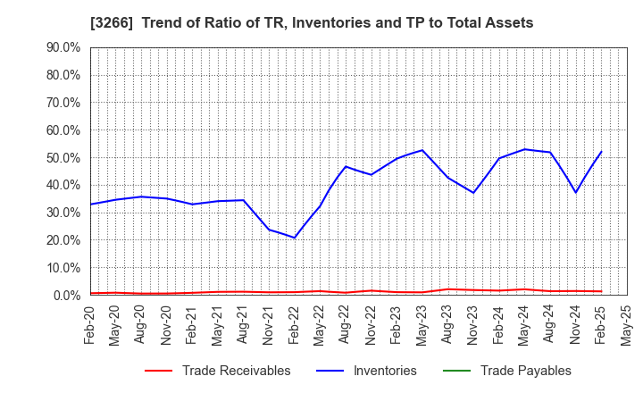 3266 Fund Creation Group Co.,Ltd.: Trend of Ratio of TR, Inventories and TP to Total Assets