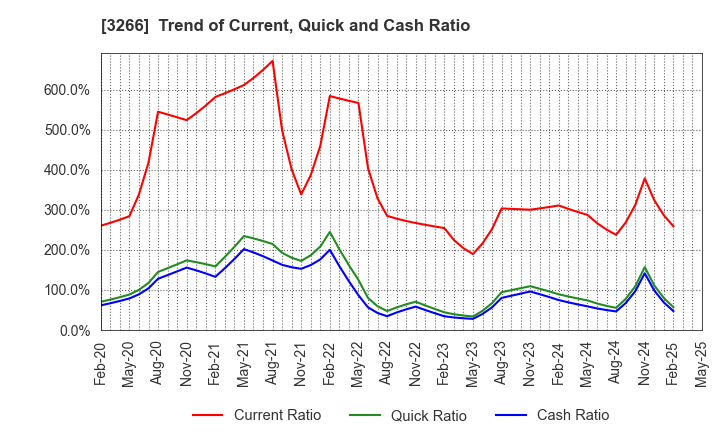 3266 Fund Creation Group Co.,Ltd.: Trend of Current, Quick and Cash Ratio