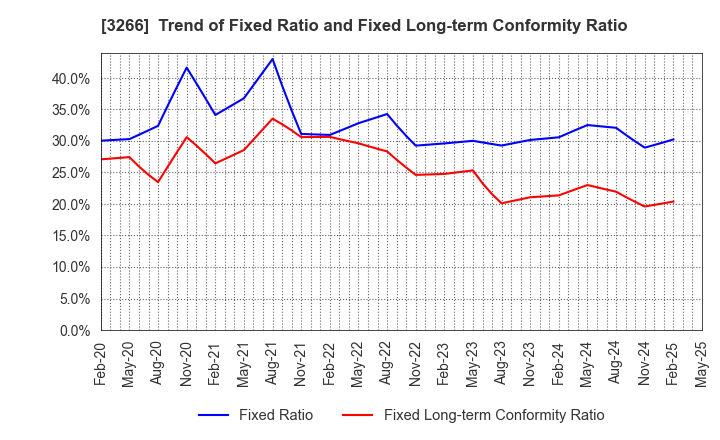 3266 Fund Creation Group Co.,Ltd.: Trend of Fixed Ratio and Fixed Long-term Conformity Ratio