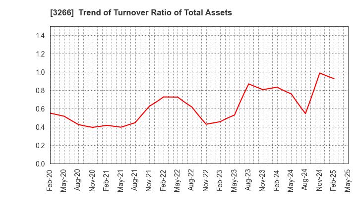 3266 Fund Creation Group Co.,Ltd.: Trend of Turnover Ratio of Total Assets