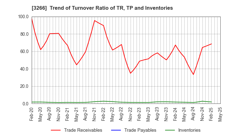 3266 Fund Creation Group Co.,Ltd.: Trend of Turnover Ratio of TR, TP and Inventories