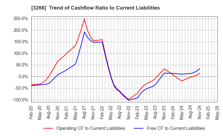3266 Fund Creation Group Co.,Ltd.: Trend of Cashflow Ratio to Current Liabilities