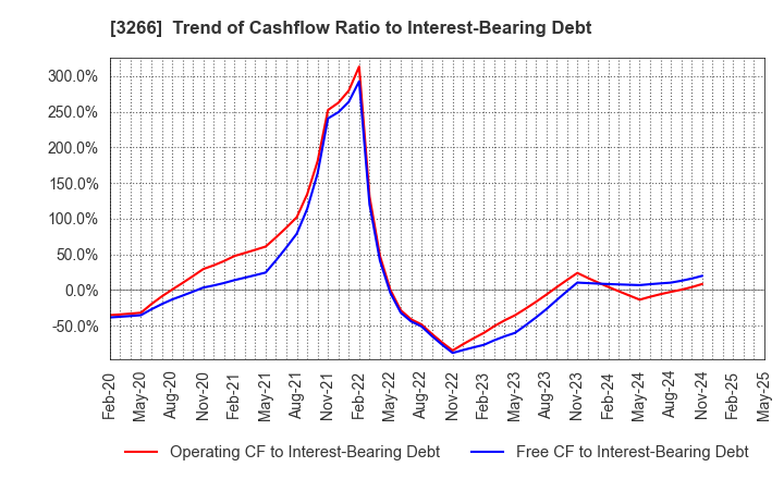 3266 Fund Creation Group Co.,Ltd.: Trend of Cashflow Ratio to Interest-Bearing Debt