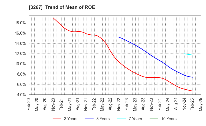 3267 Phil Company,Inc.: Trend of Mean of ROE