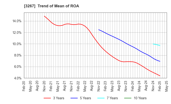 3267 Phil Company,Inc.: Trend of Mean of ROA