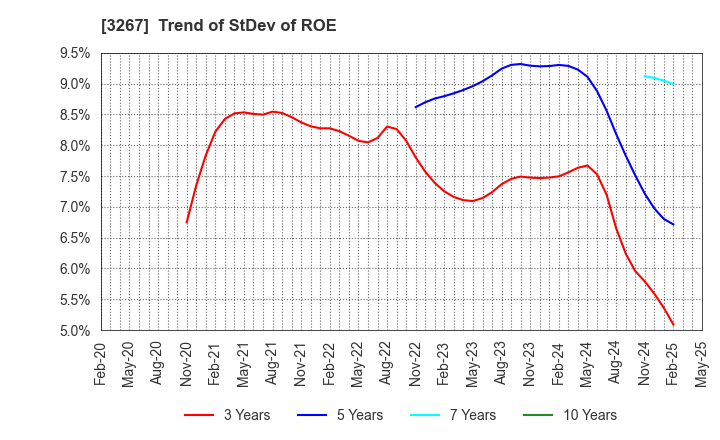 3267 Phil Company,Inc.: Trend of StDev of ROE
