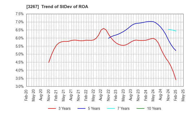3267 Phil Company,Inc.: Trend of StDev of ROA