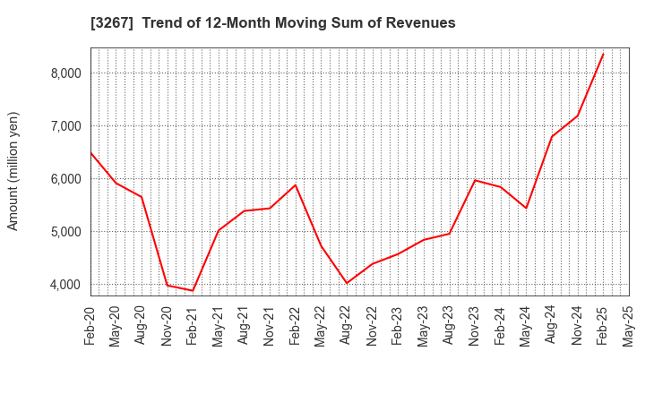 3267 Phil Company,Inc.: Trend of 12-Month Moving Sum of Revenues