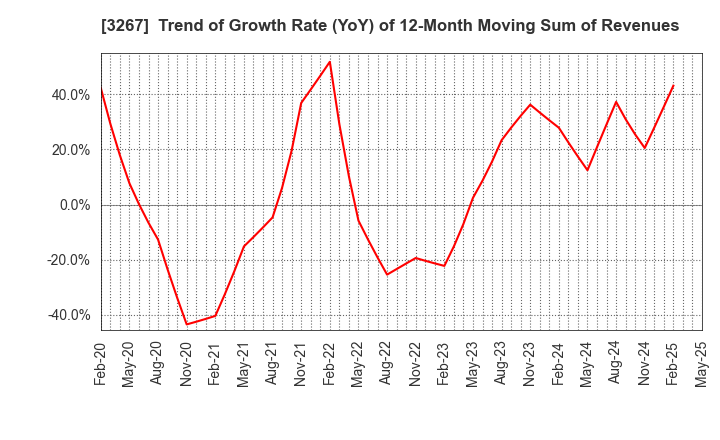 3267 Phil Company,Inc.: Trend of Growth Rate (YoY) of 12-Month Moving Sum of Revenues