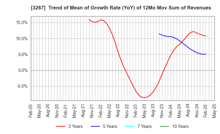 3267 Phil Company,Inc.: Trend of Mean of Growth Rate (YoY) of 12Mo Mov Sum of Revenues
