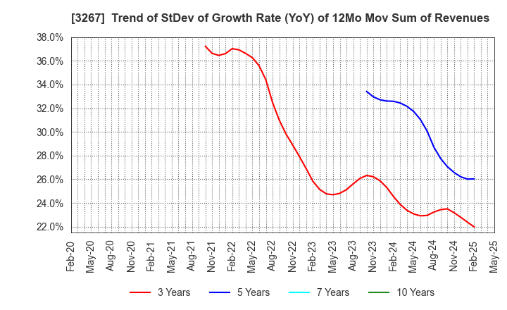 3267 Phil Company,Inc.: Trend of StDev of Growth Rate (YoY) of 12Mo Mov Sum of Revenues