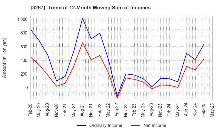 3267 Phil Company,Inc.: Trend of 12-Month Moving Sum of Incomes