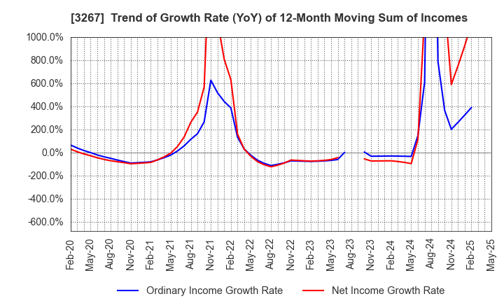 3267 Phil Company,Inc.: Trend of Growth Rate (YoY) of 12-Month Moving Sum of Incomes