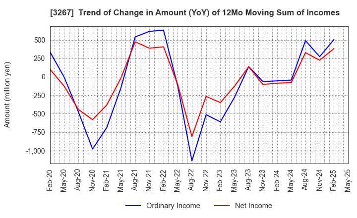 3267 Phil Company,Inc.: Trend of Change in Amount (YoY) of 12Mo Moving Sum of Incomes