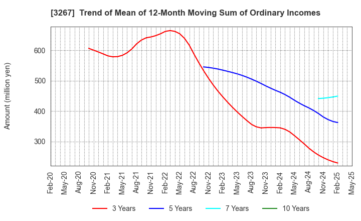 3267 Phil Company,Inc.: Trend of Mean of 12-Month Moving Sum of Ordinary Incomes