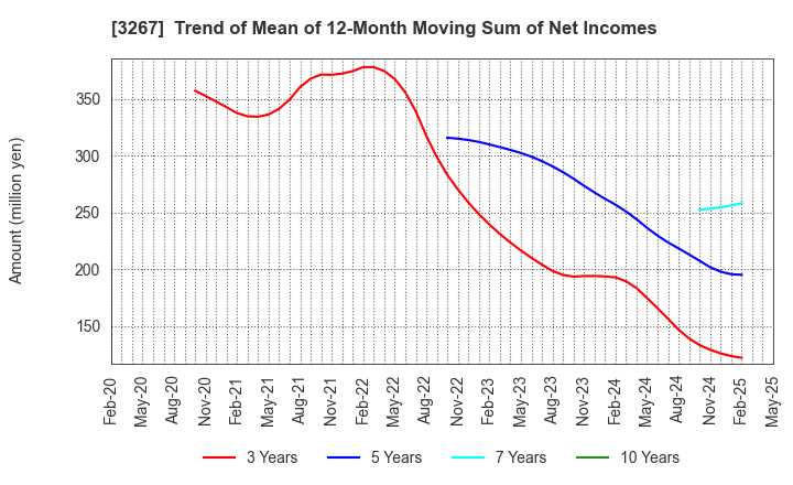 3267 Phil Company,Inc.: Trend of Mean of 12-Month Moving Sum of Net Incomes