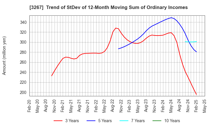 3267 Phil Company,Inc.: Trend of StDev of 12-Month Moving Sum of Ordinary Incomes