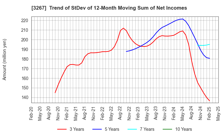 3267 Phil Company,Inc.: Trend of StDev of 12-Month Moving Sum of Net Incomes
