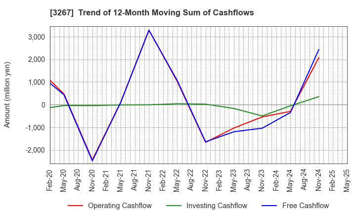 3267 Phil Company,Inc.: Trend of 12-Month Moving Sum of Cashflows