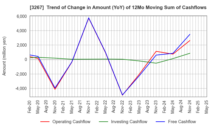 3267 Phil Company,Inc.: Trend of Change in Amount (YoY) of 12Mo Moving Sum of Cashflows