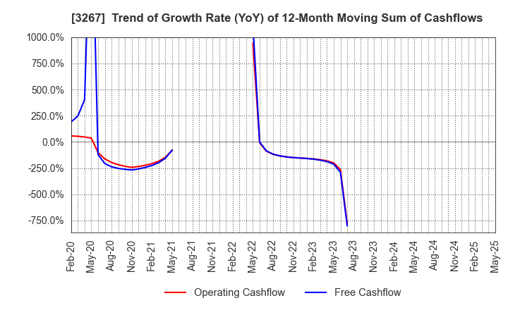 3267 Phil Company,Inc.: Trend of Growth Rate (YoY) of 12-Month Moving Sum of Cashflows