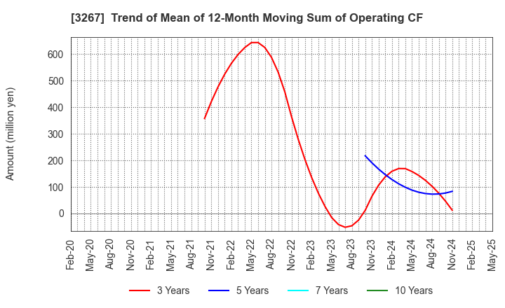 3267 Phil Company,Inc.: Trend of Mean of 12-Month Moving Sum of Operating CF