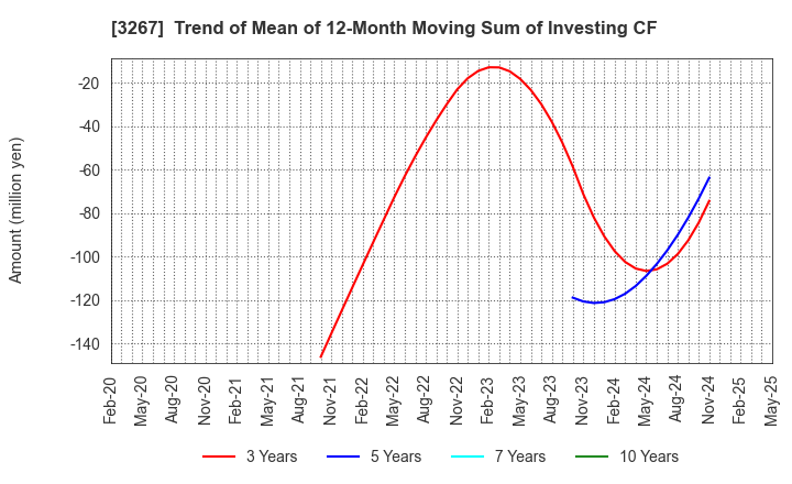 3267 Phil Company,Inc.: Trend of Mean of 12-Month Moving Sum of Investing CF