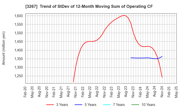 3267 Phil Company,Inc.: Trend of StDev of 12-Month Moving Sum of Operating CF