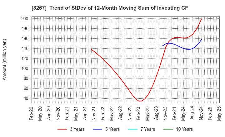 3267 Phil Company,Inc.: Trend of StDev of 12-Month Moving Sum of Investing CF