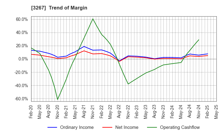 3267 Phil Company,Inc.: Trend of Margin