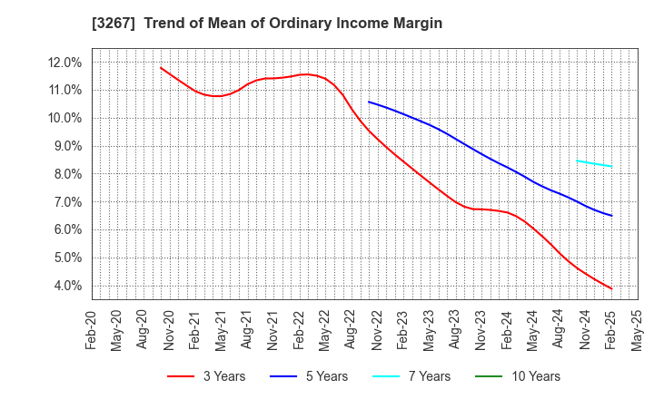 3267 Phil Company,Inc.: Trend of Mean of Ordinary Income Margin