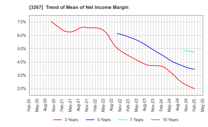 3267 Phil Company,Inc.: Trend of Mean of Net Income Margin