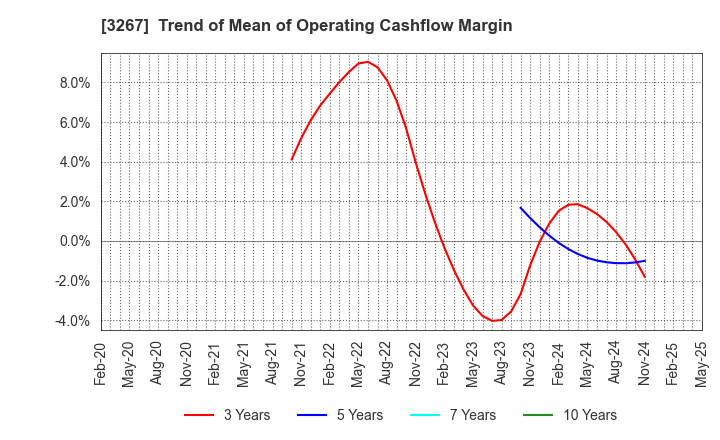 3267 Phil Company,Inc.: Trend of Mean of Operating Cashflow Margin