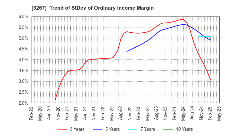 3267 Phil Company,Inc.: Trend of StDev of Ordinary Income Margin
