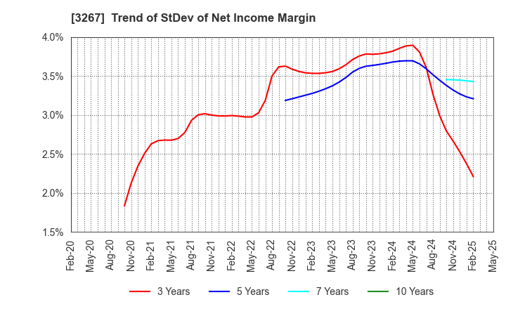 3267 Phil Company,Inc.: Trend of StDev of Net Income Margin