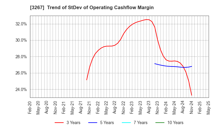 3267 Phil Company,Inc.: Trend of StDev of Operating Cashflow Margin
