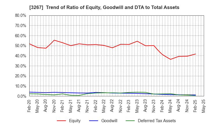 3267 Phil Company,Inc.: Trend of Ratio of Equity, Goodwill and DTA to Total Assets