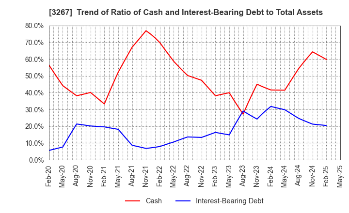 3267 Phil Company,Inc.: Trend of Ratio of Cash and Interest-Bearing Debt to Total Assets