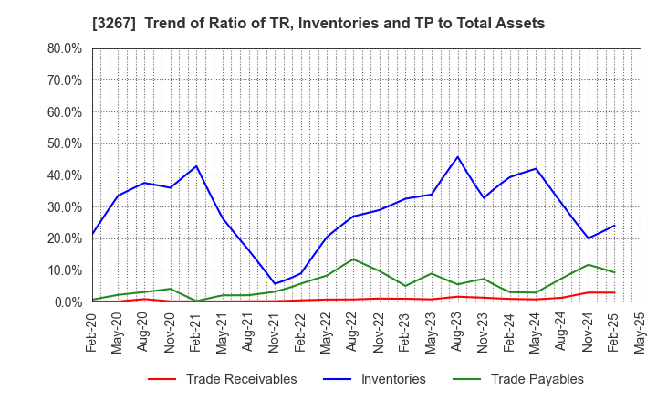 3267 Phil Company,Inc.: Trend of Ratio of TR, Inventories and TP to Total Assets