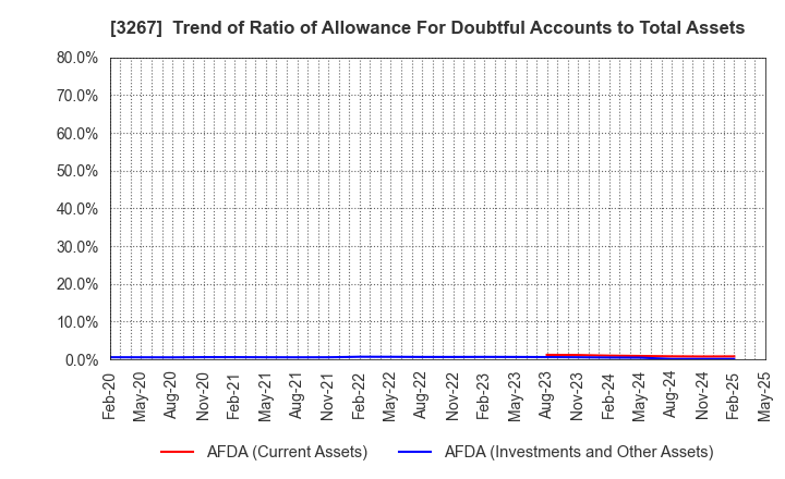 3267 Phil Company,Inc.: Trend of Ratio of Allowance For Doubtful Accounts to Total Assets