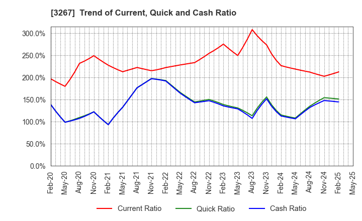 3267 Phil Company,Inc.: Trend of Current, Quick and Cash Ratio