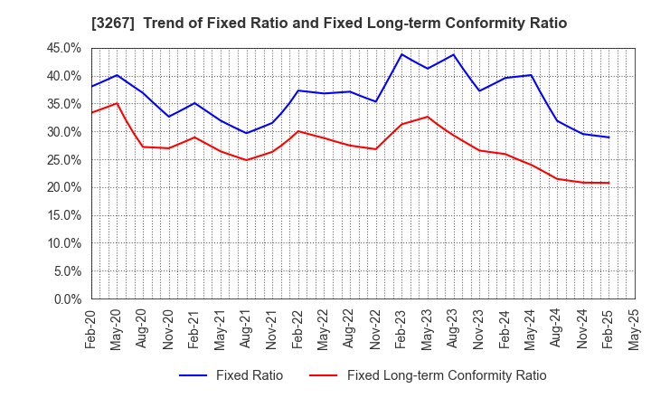 3267 Phil Company,Inc.: Trend of Fixed Ratio and Fixed Long-term Conformity Ratio