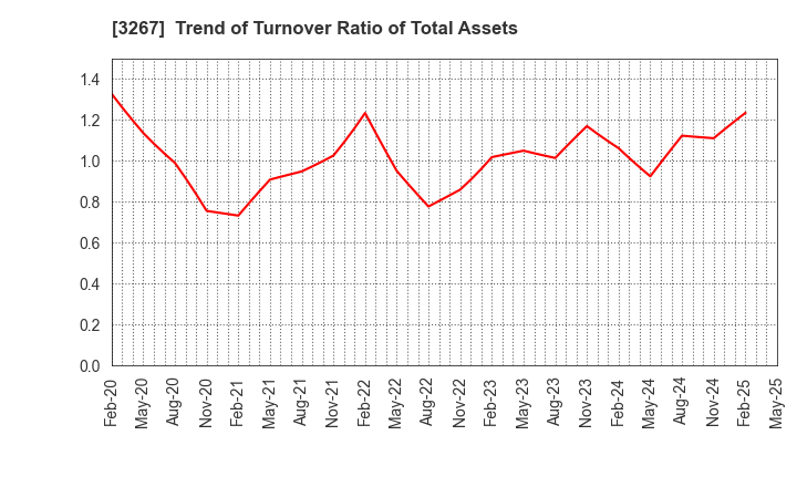 3267 Phil Company,Inc.: Trend of Turnover Ratio of Total Assets