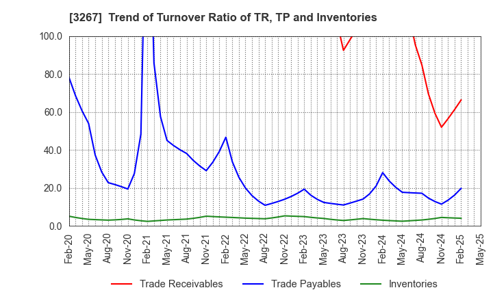 3267 Phil Company,Inc.: Trend of Turnover Ratio of TR, TP and Inventories