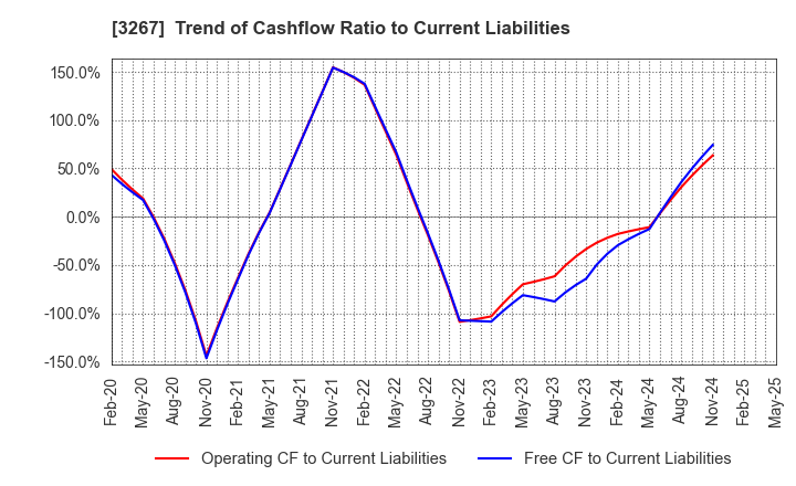 3267 Phil Company,Inc.: Trend of Cashflow Ratio to Current Liabilities