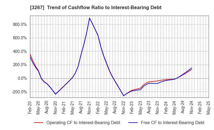3267 Phil Company,Inc.: Trend of Cashflow Ratio to Interest-Bearing Debt