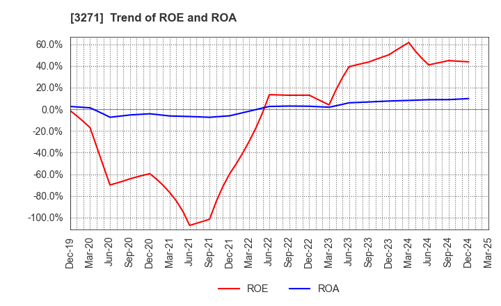 3271 The Global Ltd.: Trend of ROE and ROA