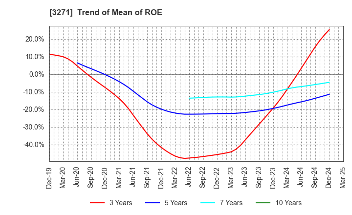 3271 The Global Ltd.: Trend of Mean of ROE